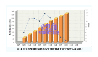 2014年全國(guó)縫制機(jī)械制造行業(yè)累計(jì)主營(yíng)業(yè)務(wù)收入月度增速持續(xù)下滑