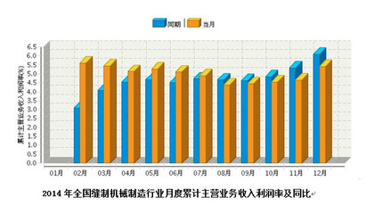 2014年全國縫制機(jī)械制造行業(yè)累計(jì)主營業(yè)務(wù)收入利潤率月度走勢